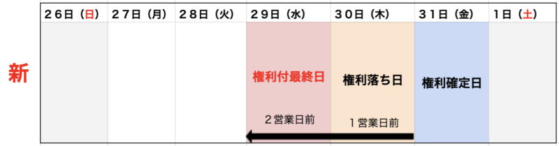 権利確定日 権利付最終日 権利落ち日とは何か 違いは 初心者の株主優待のはじめ方